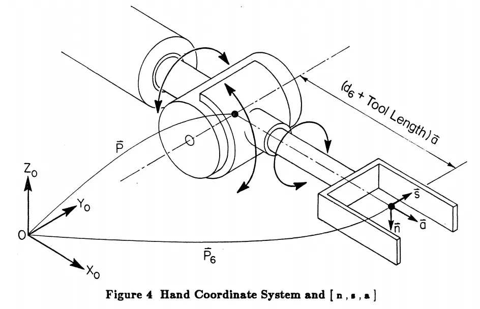 PUMA wrist diagram